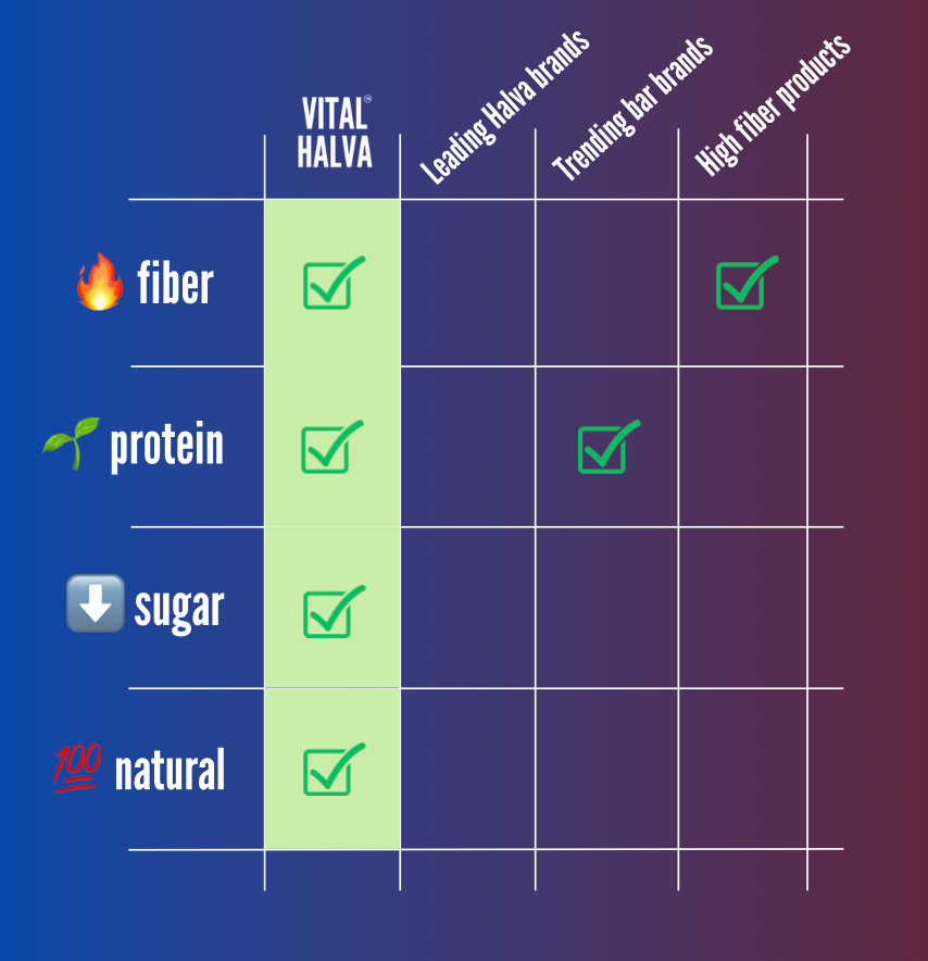 Comparison chart of Vital Halva with other brands on criteria like fiber, protein, sugar, and natural content.