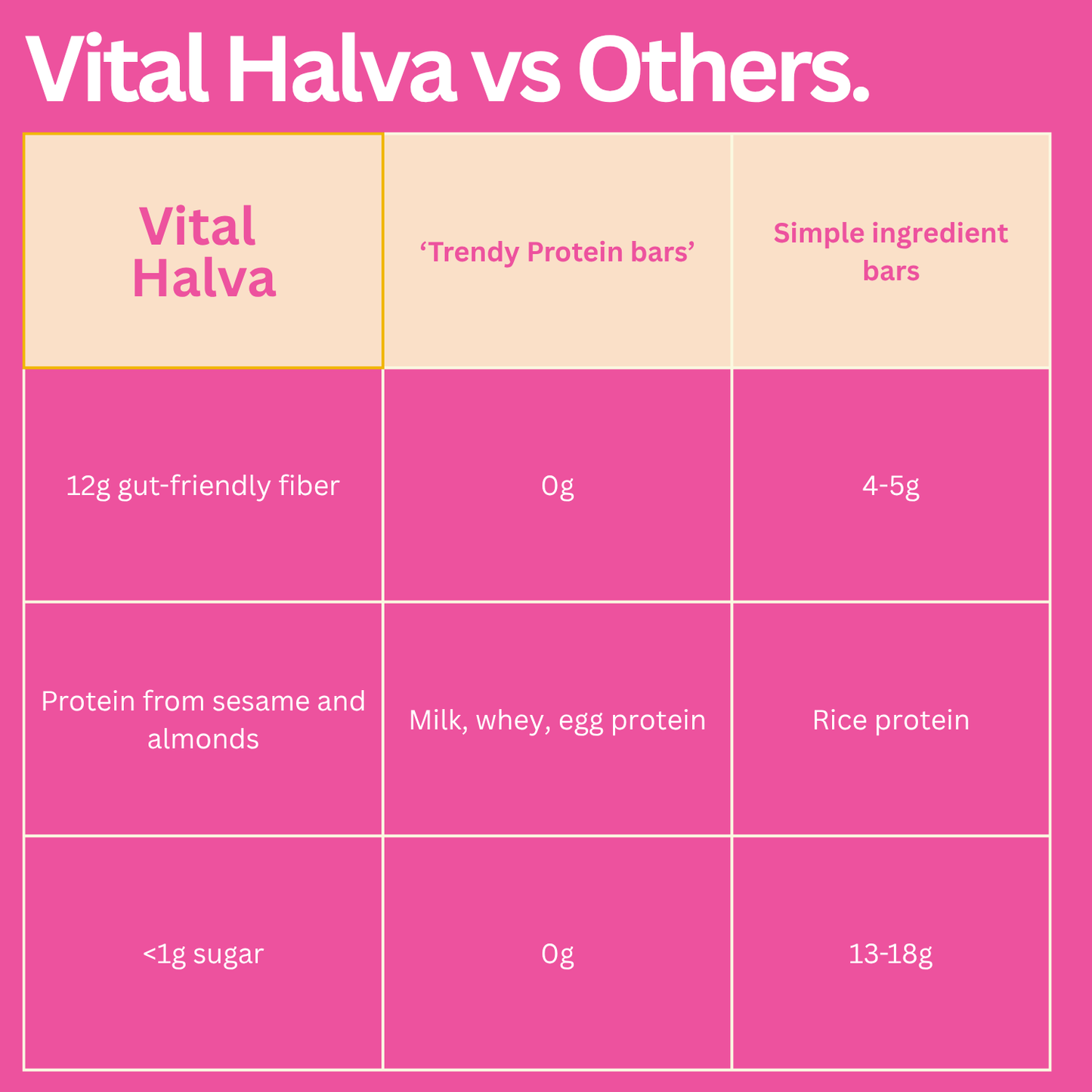 Comparison chart of Vital Halva vs trendy protein bars and simple ingredient bars on a pink background.