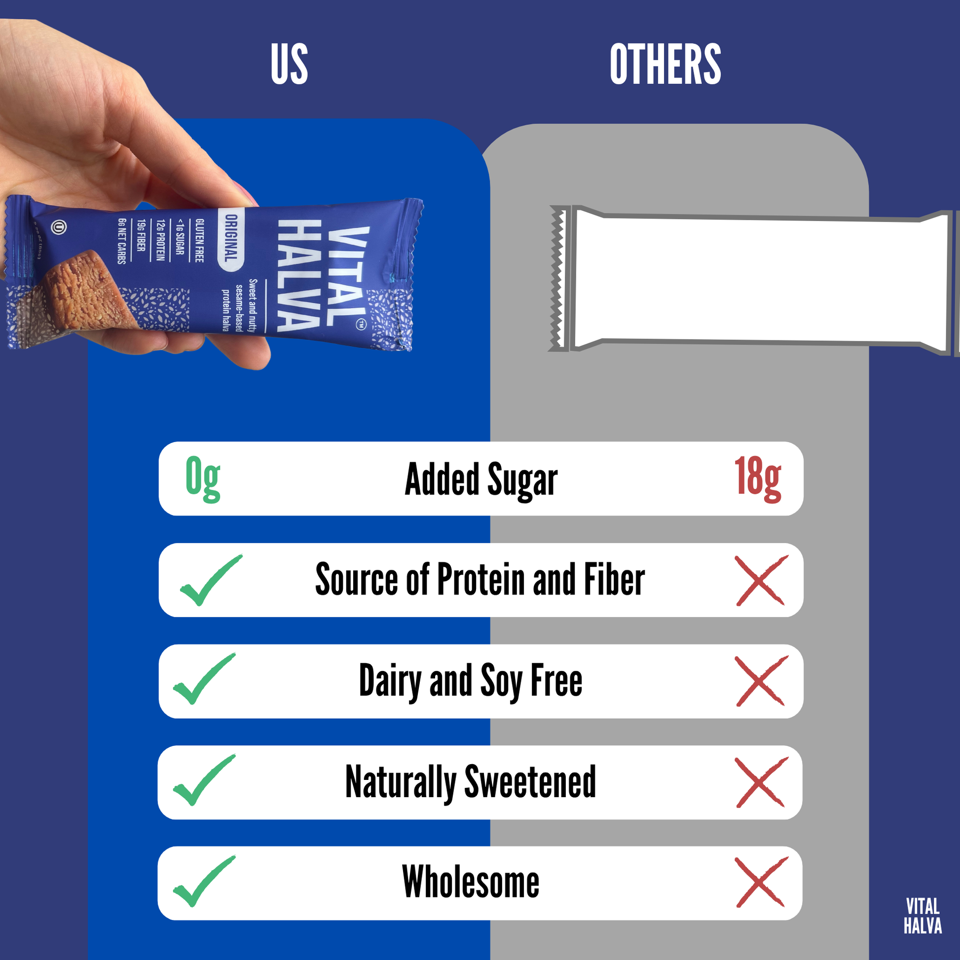 Comparison chart of Vital Halva Original bar with other bars on added sugar, protein, fiber, dairy, soy, sweetness, and wholesomeness.