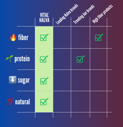 Comparison chart of Vital Halva with other brands on criteria like fiber, protein, sugar, and natural content.