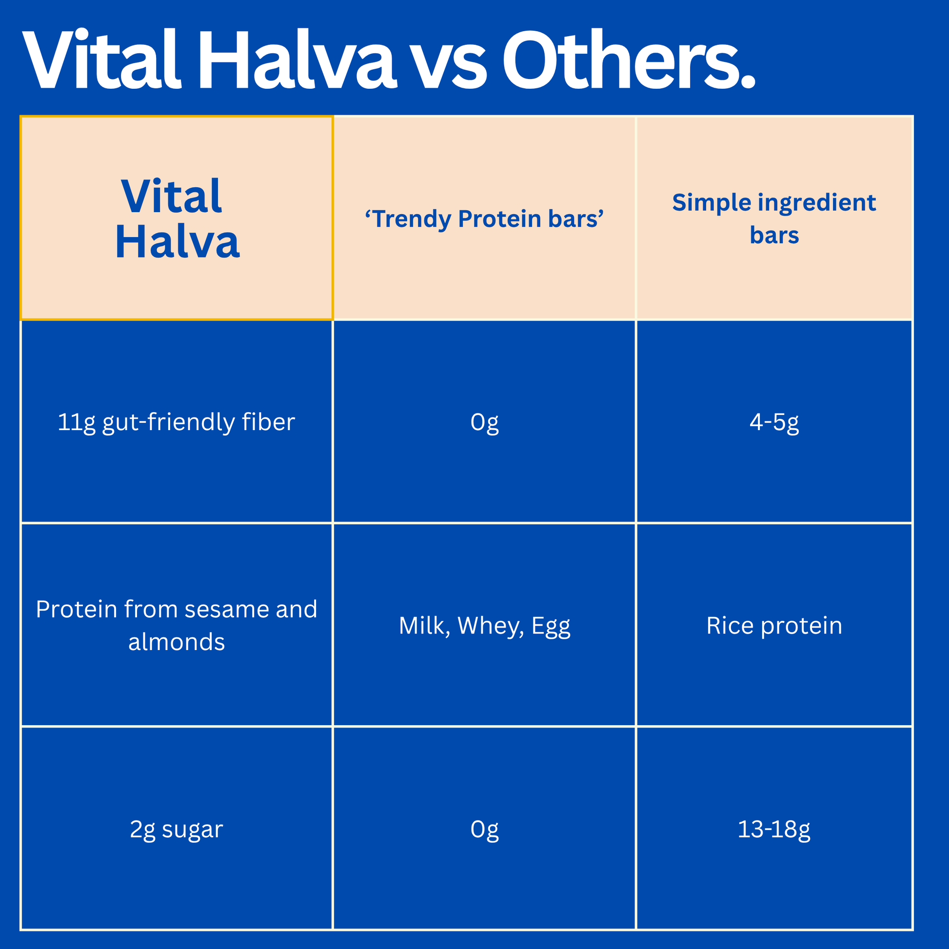 Comparison chart of Vital Halva vs trendy protein bars and simple ingredient bars on a blue background.