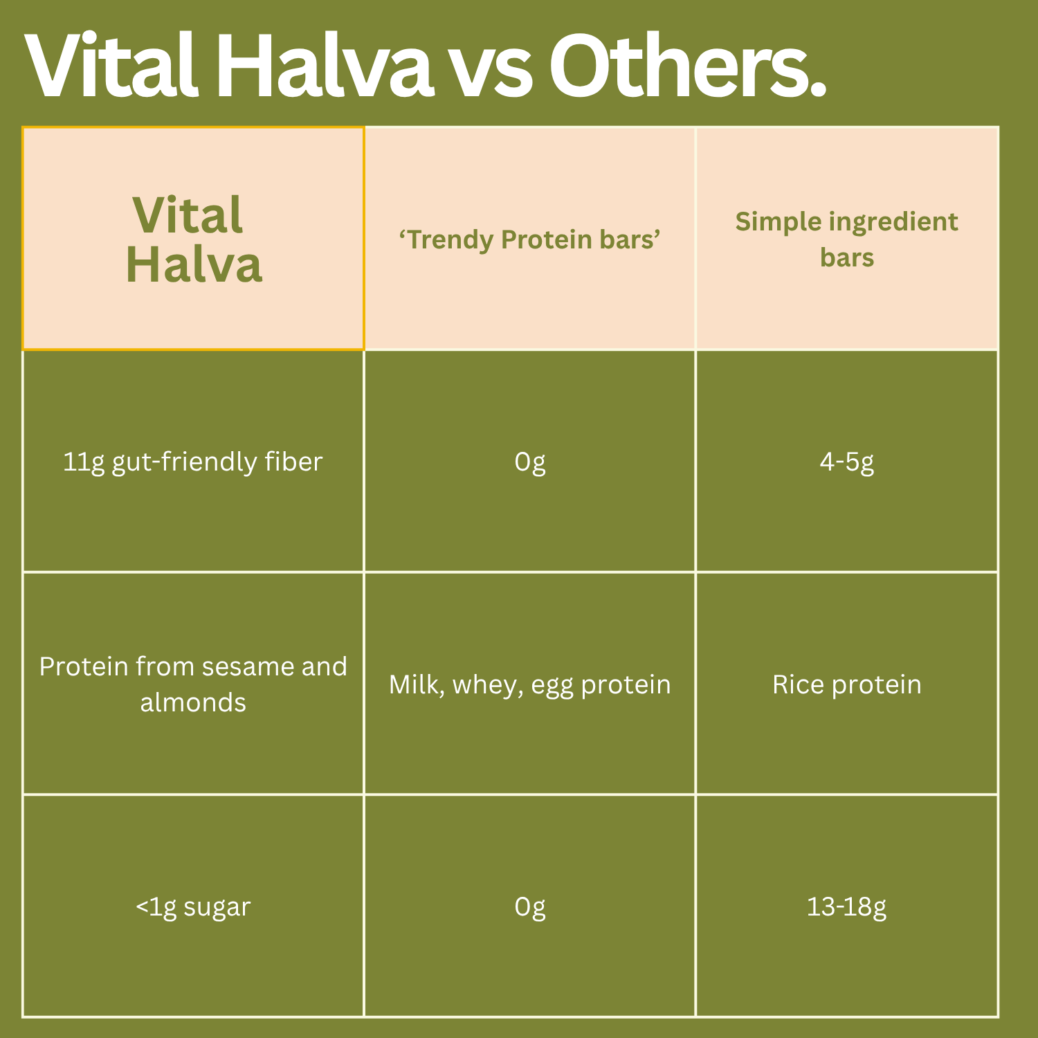 Comparison chart of Vital Halva vs trendy protein bars and simple ingredient bars on a green background.